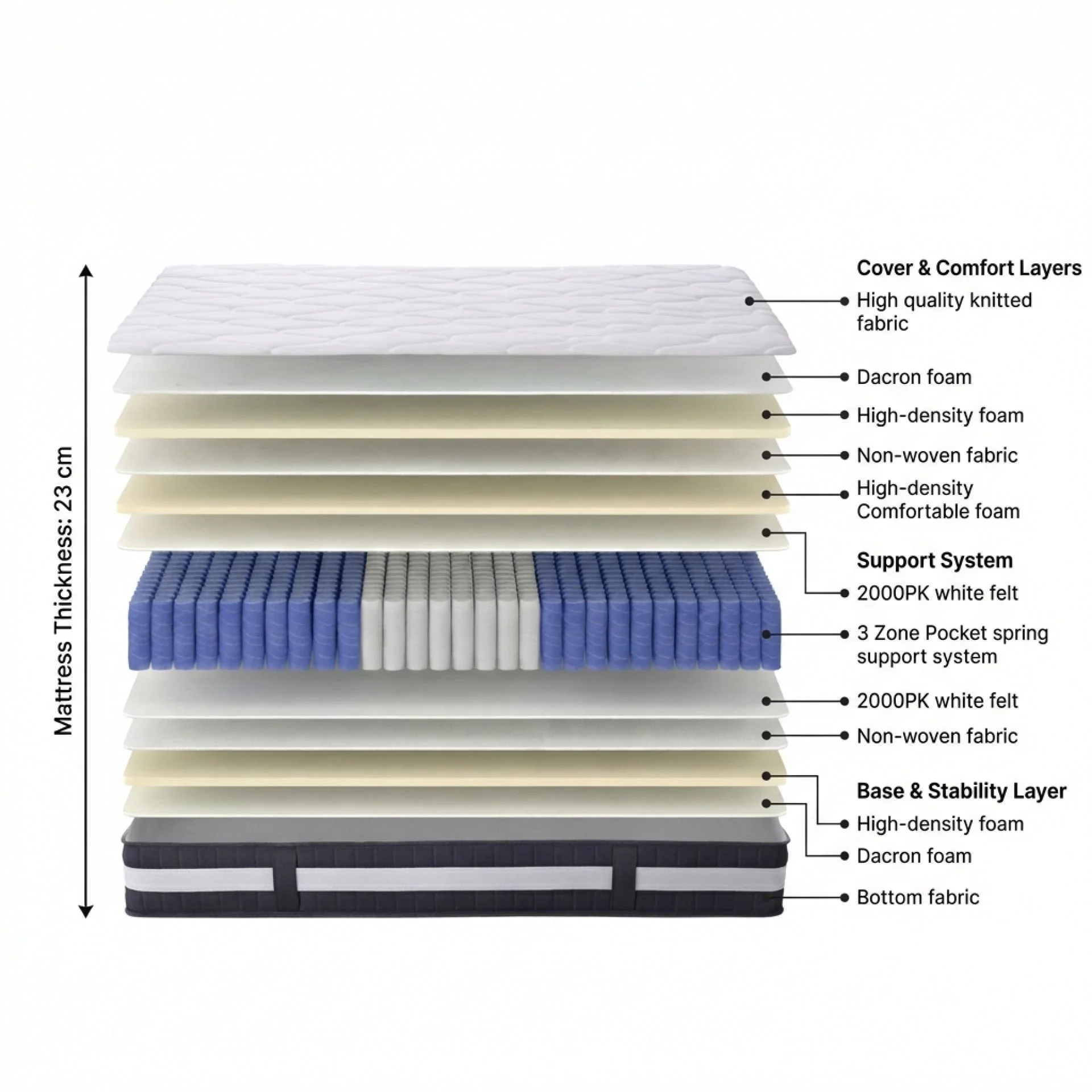 Comfort Plus Pocket Spring Mattress - Queen - Image 2