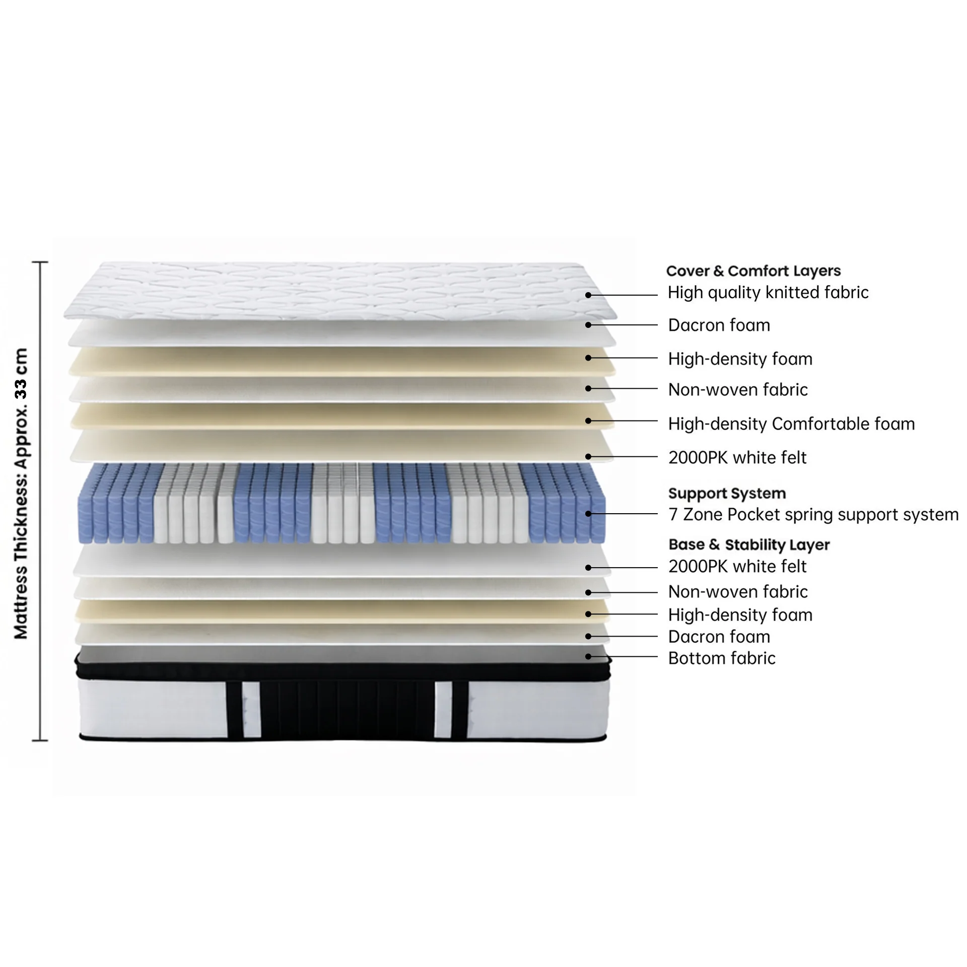 Comfort Prime 7 Zone Pocket Spring Mattress - King - Image 2