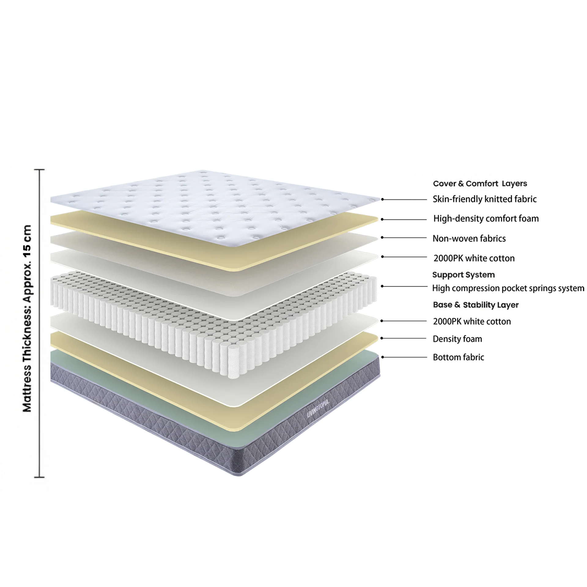 LivingTopia DreamNest Classic Queen Mattress - Image 2