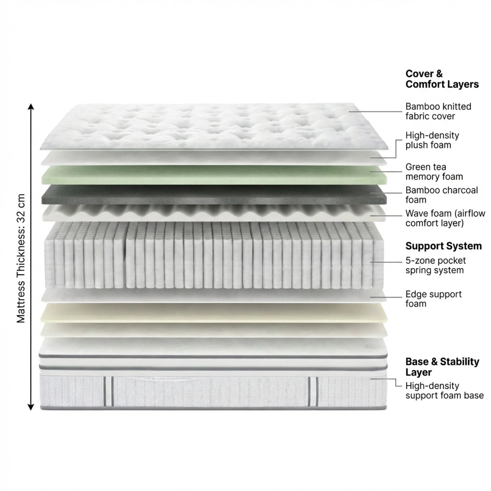 Natureblend Prime 5 Zone Pocket Spring Plush Mattress - Double - Image 2